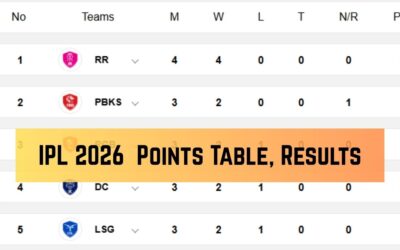ipl points table 2026 latest standings playoffs race